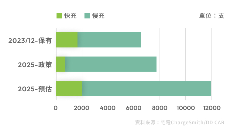 台灣公共充電樁保有量