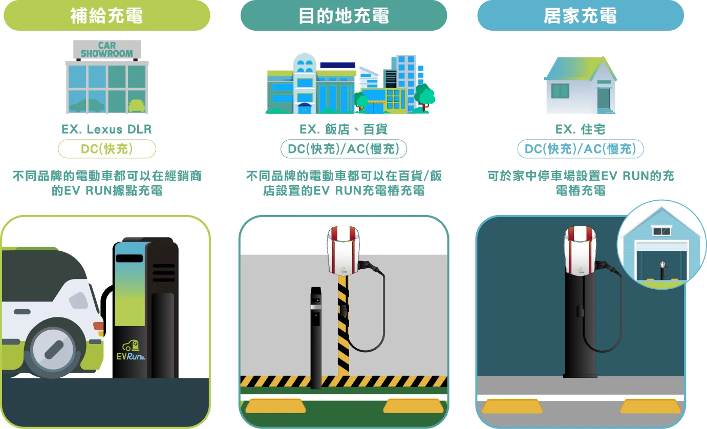 充電樁應用類型