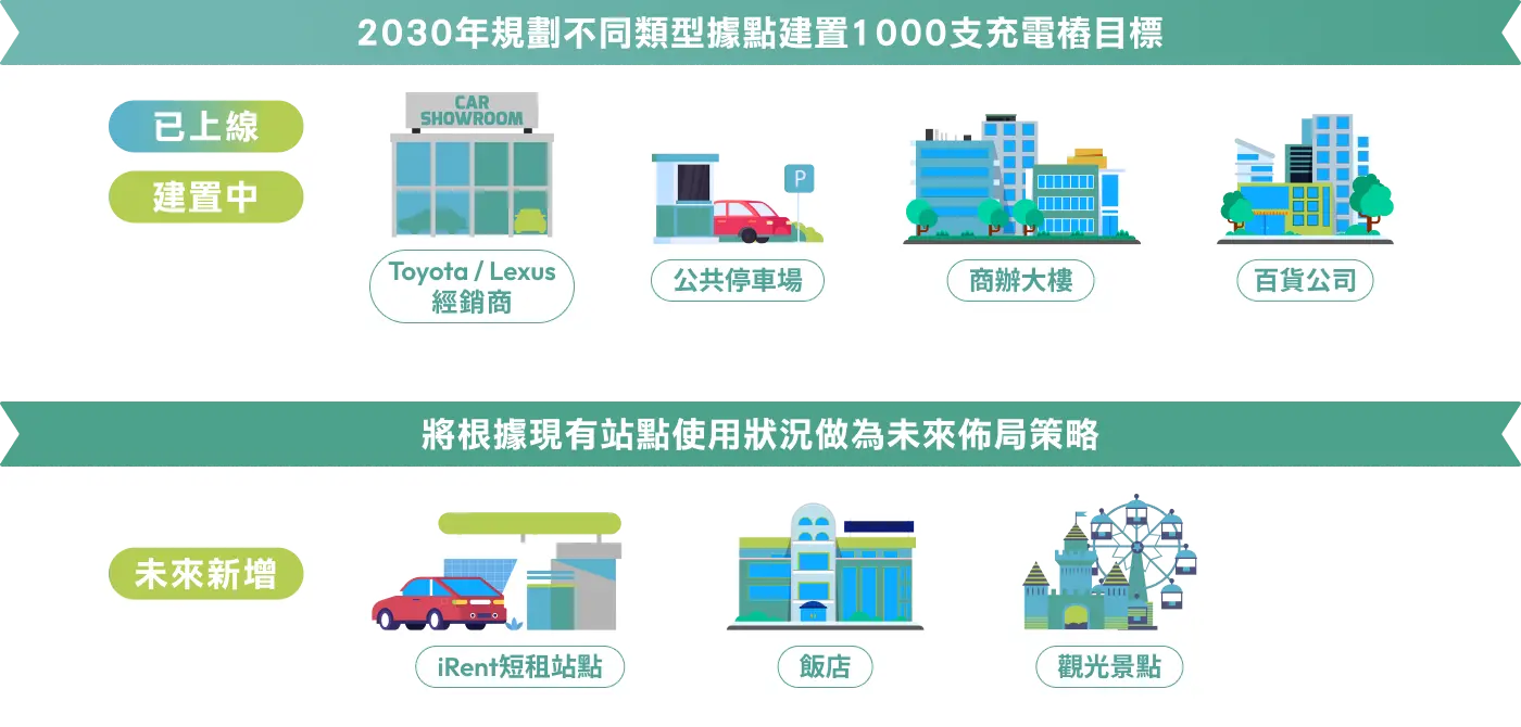 多元的建置規劃