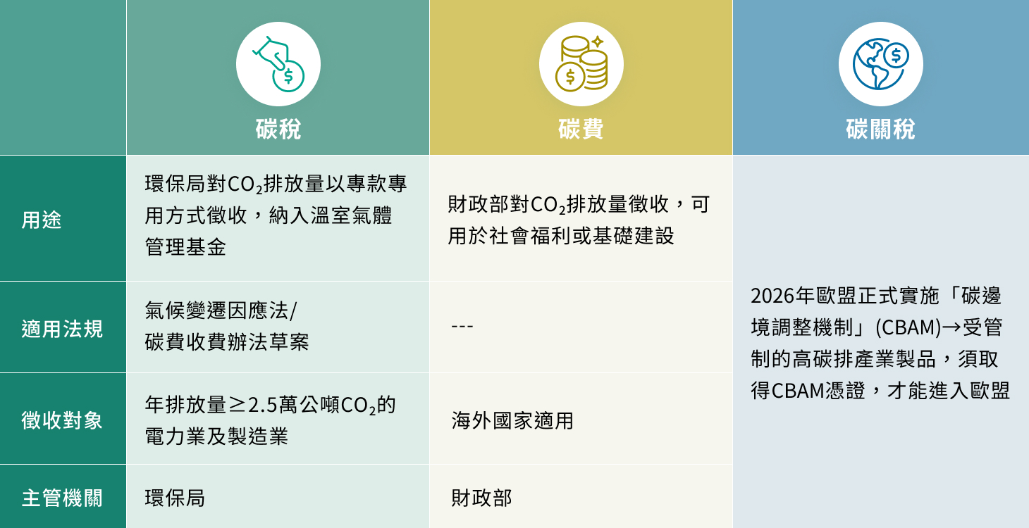 碳費、碳稅、碳關稅