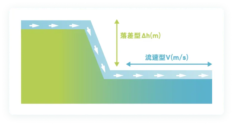 流速型